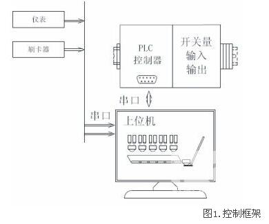 稱重傳感器配料控制系統(tǒng)應用案例項目介紹